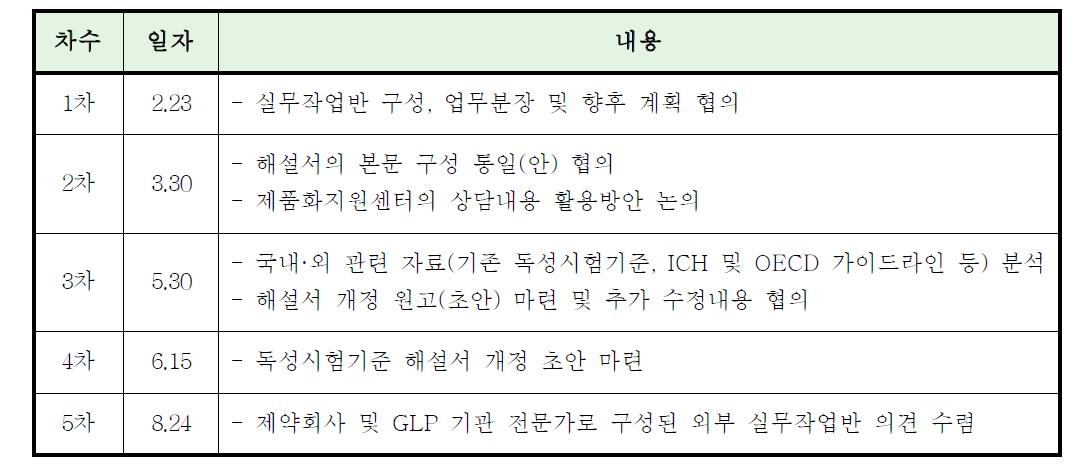 내·외부 실무작업반 운영 현황