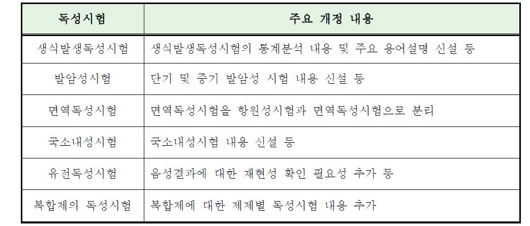 「의약품등의 독성시험기준」 주요 개정내용