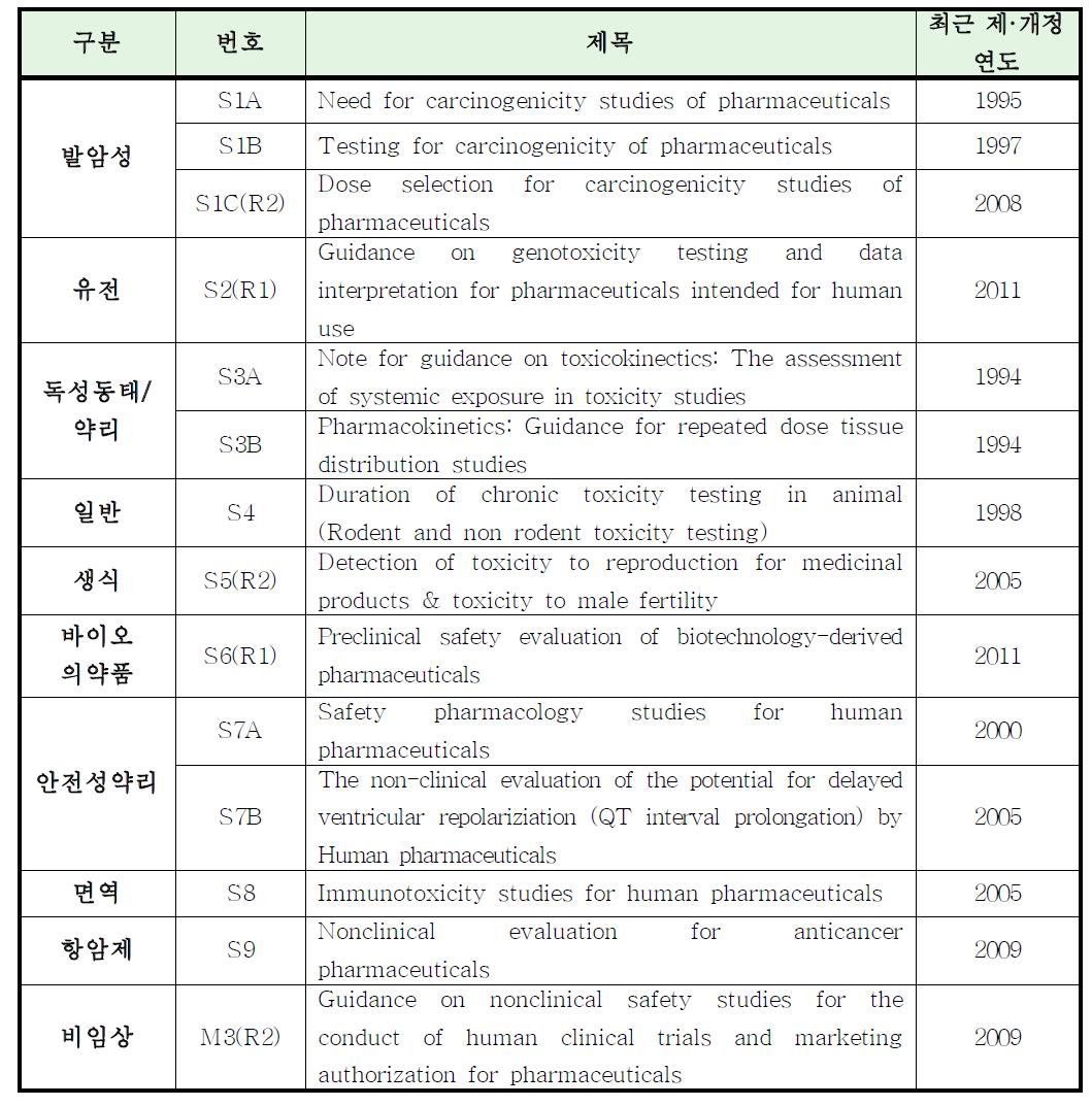 ICH 가이드라인 중 비임상시험 관련 가이드라인 목록