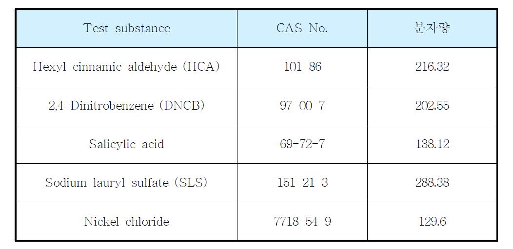 List of test substances