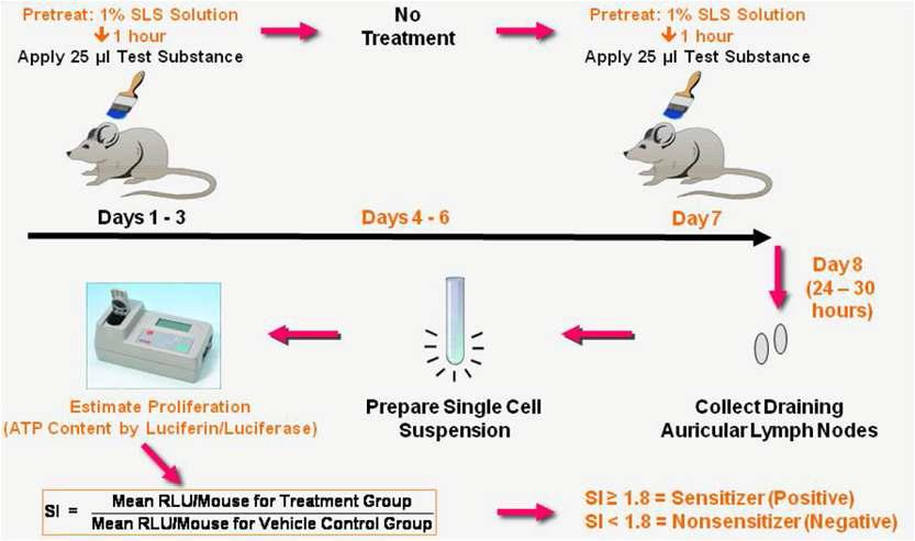 Protocol of LLNA:DA test method