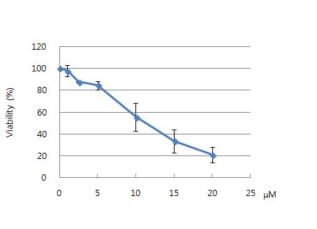 Cell viability of Hexyl cinnamic aldehyde(HCA ) in HaCaT-A RE cell line. Cell viability was measured by MTS method. Values are the means of three separte experiments performed in triplicate.