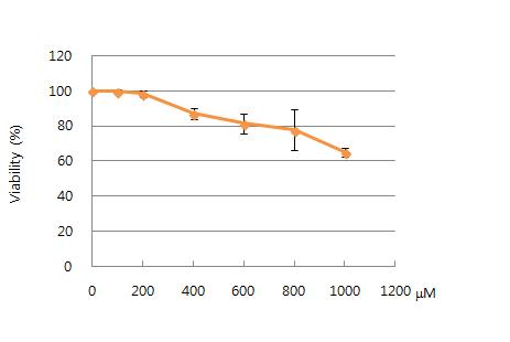 Cell viability of salicylic acid in HaCaT-A RE cell line. Cell viability was measured by MTS method. Values are the means of three separte experiments performed in triplicate.