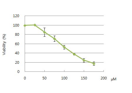 Cell viability of sodium lauryl sulfate in HaCaT-A RE cell line. Cell viability was measured by MTS method. Values are the means of three separte experiments performed in triplicate.