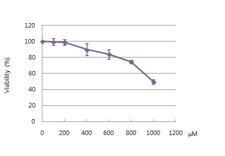 Cell viability of nickel chloride in HaCaT-A RE cell line. Cell viability was measured by MTS method. Values are the means of three separte experiments performed in triplicate.