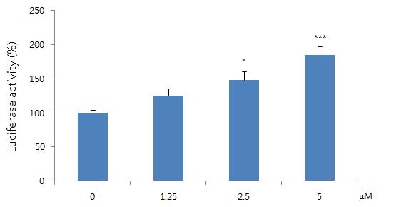 Effect of hexyl cinnamic aldehyde on luciferase activity in HaCaT-A RE cell line. Luciferase activity was measured by luciferase assay system. Values are presented as mean ± S.E.M. of three independent experiments. *Significant difference from vehicle control (p < 0.05). ***Significant difference from vehicle control (p < 0.001).