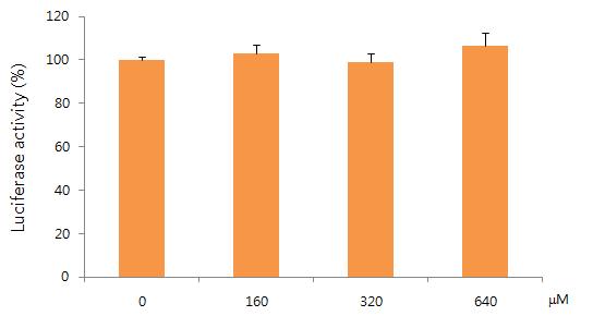 Effect of salicylic acid on luciferase activity in HaCaT-A RE cell line. Luciferase activity was measured by luciferase assay system. Values are presented as mean ± S.E.M. of three independent experiments.