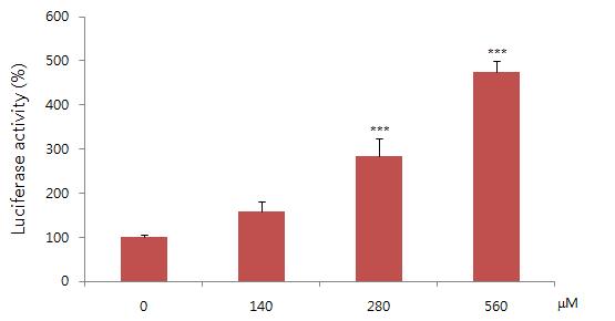 Effect of nickel chloride on luciferase activity in HaCaT-A RE cell line. Luciferase activity was measured by luciferase assay system. Values are presented as mean ± S.E.M. of three independent experiments. ***Significant difference from vehicle control (p < 0.001).