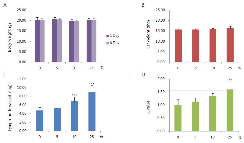 Changes in body(A ) and ear(B) weight and auricular lymph node(C) weights and stimulation index(D) of Hexyl Cinnamic A ldehyde(HCA ). Value are presented by mean±S.D. **Significant difference from control group, p< 0.01. ***Significant difference from control group, p< 0.001.