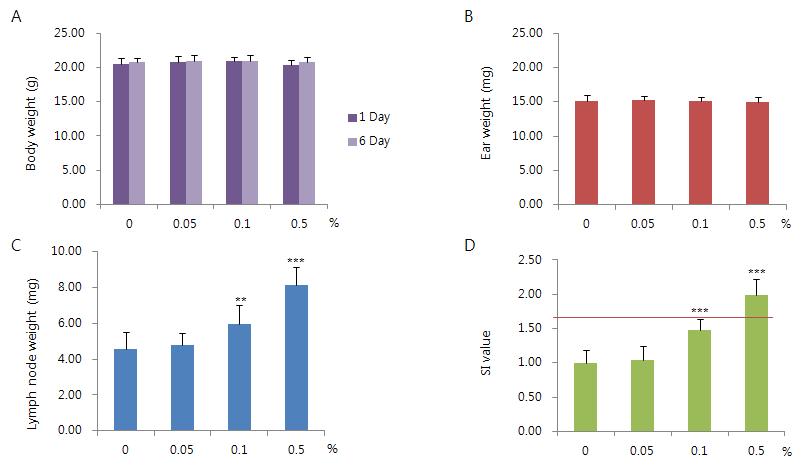 Changes in body(A ) and ear(B) weight and auricular lymph node(C) weights and stimulation index(D) of 2,4-dinitrochlorobenzene. Value are presented by mean±S.D. **Significant difference from control group, p< 0.01. ***Significant difference from control group, p< 0.001.