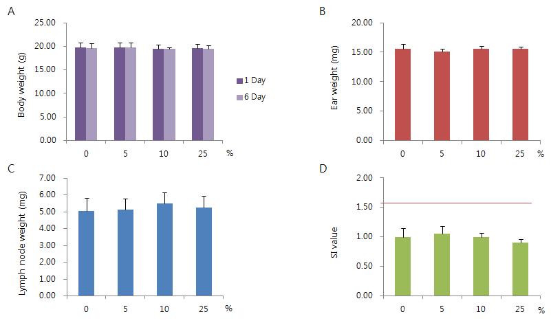 Changes in body(A ) and ear(B) weight and auricular lymph node(C) weights and stimulation index(D) of salicylic acid. Value are presented by mean ± S.D.