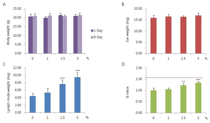 Changes in body(A ) and ear(B) weight and auricular lymph node(C) weights and stimulation index(D) of sodium lauryl sulfate. Value are presented by mean ± S.D. **Significant difference from control group, p< 0.01. ***Significant difference from control group, p< 0.001.