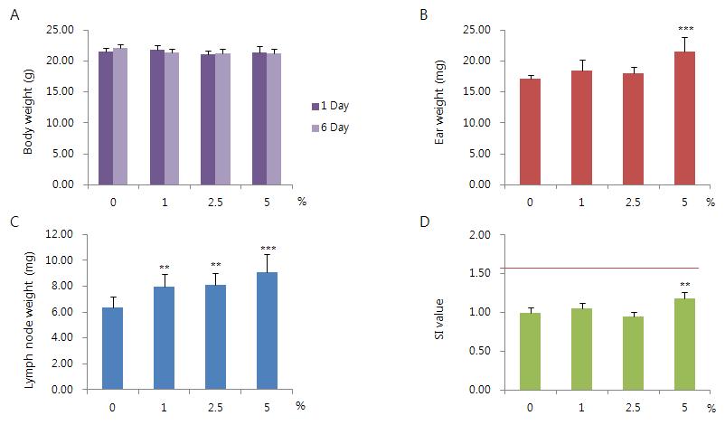 Changes in body(A ) and ear(B) weight and auricular lymph node(C) weights and stimulation index(D) of nickel chloride. Value are presented by mean ± S.D. **Significant difference from control group, p< 0.01. ***Significant difference from control group, p< 0.001.