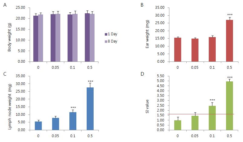 Changes in body(A ) and ear(B) weight and auricular lymph node(C) weights and stimulation index(D) of 2,4-dinitrochlorobenzene. Value are presented by mean ± S.D. ***Significant difference from control group, p< 0.001.