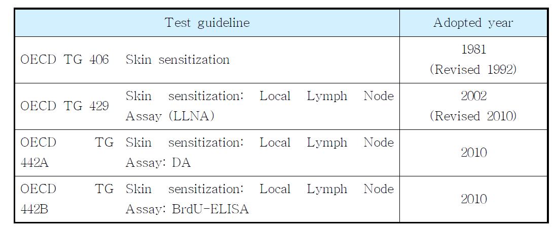 List of OECD test guidelines for identification of skin sensitizer