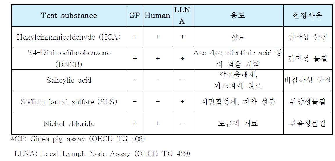 List of test substance