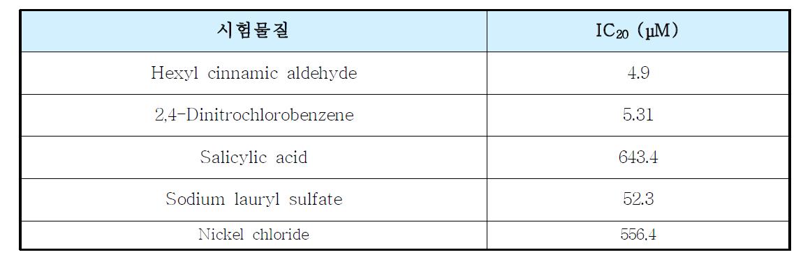 IC20 value of test substance