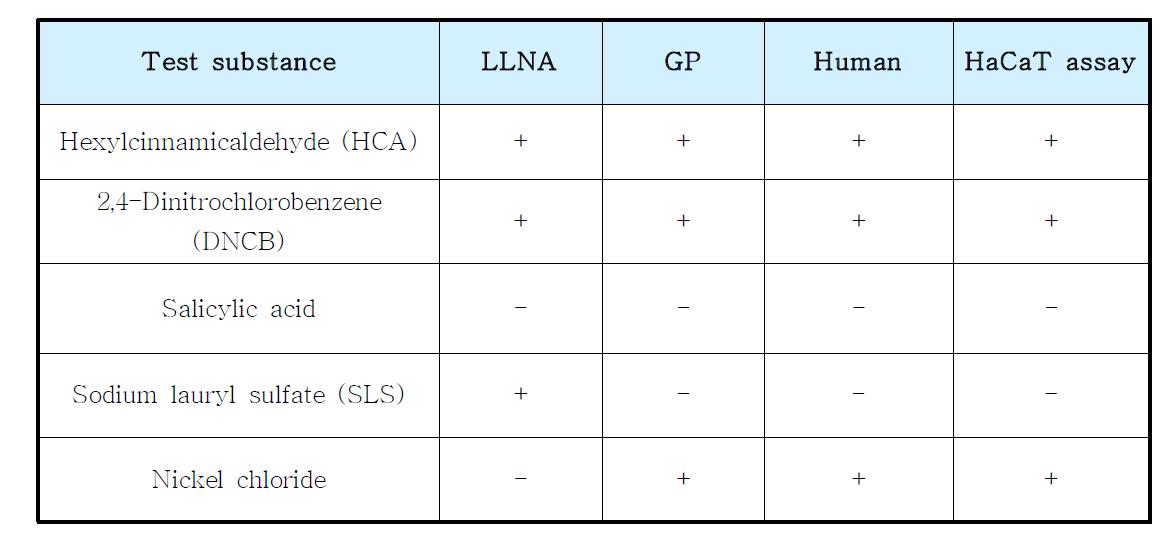 Summary of in vitro sensitization test in HaCaT-ARE cell line