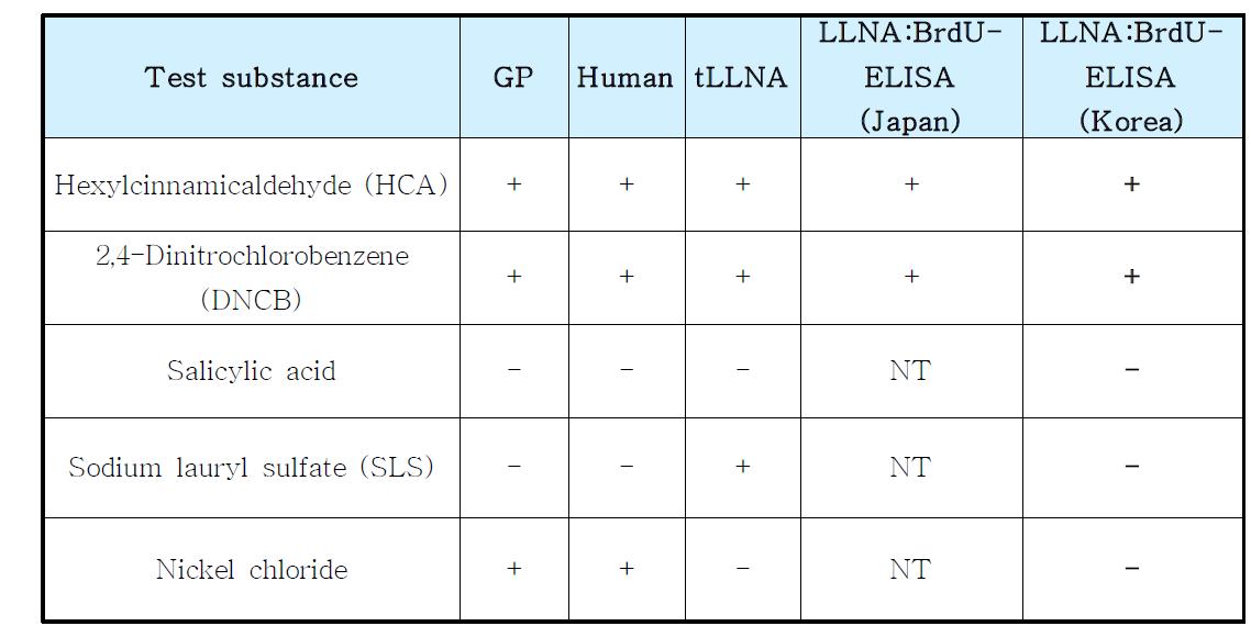 Results of LLNA:BrdU-ELISA