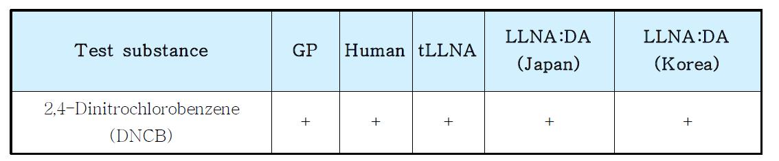 Results of LLNA:DA