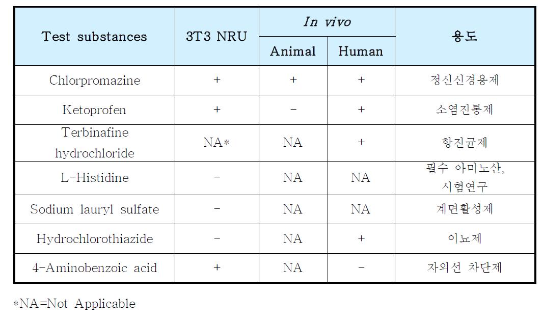 List of test substances