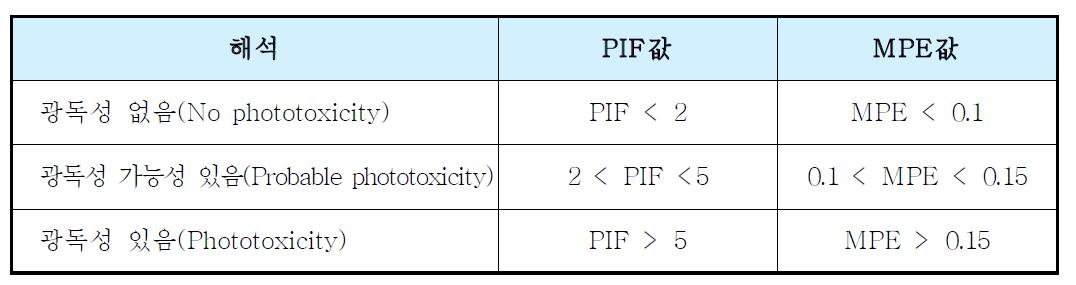 Interpretation of phototoxicity test results