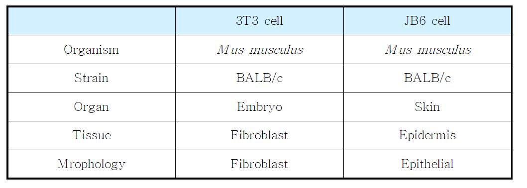 Comparison between 3T3 and JB6 cells