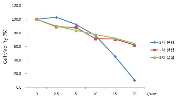 Cell viability of ARE-luciferase transfected stable JB6 cell line (JB6-ARE) on dependent of a amount of UVA.