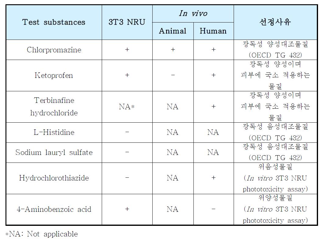 List of selected test substances