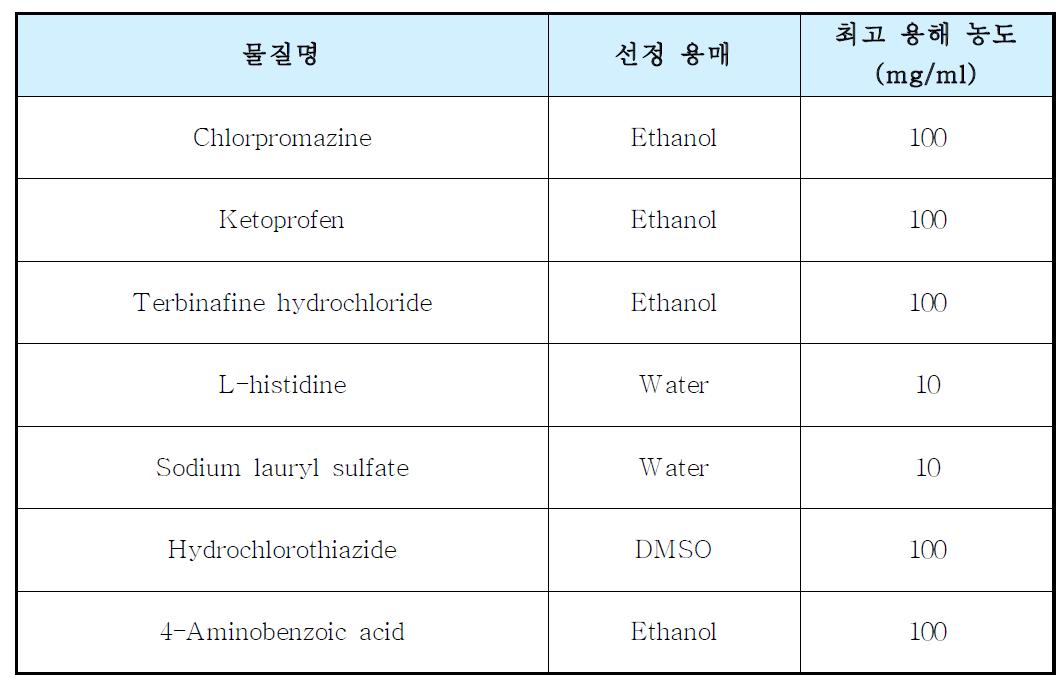 Results of test to select vehicle and solubility of test substance