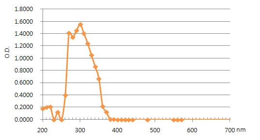 Absorption of hydrochlorothiazide dissolved in DMSO