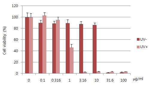 Phototoxicity of chloropromazine in JB6-ARE cell line