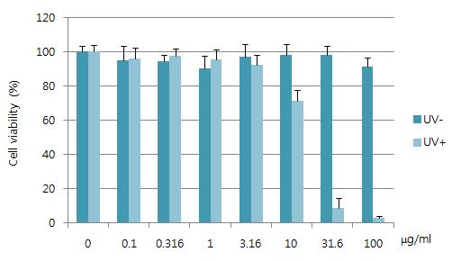 Phototoxicity of ketoprofen in JB6-ARE cell line