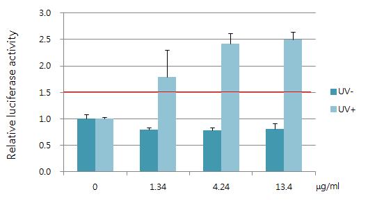 Luciferase activity of ketoprofen in JB6-ARE cell line