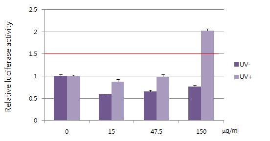 Luciferase activity of terbinafine hydrochloride in JB6-ARE cell line