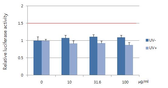 Luciferase activity of L-histidine in JB6-ARE cell line