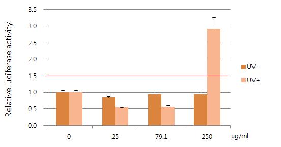 Luciferase activity of hydrochlorothiazide in JB6-ARE cell line