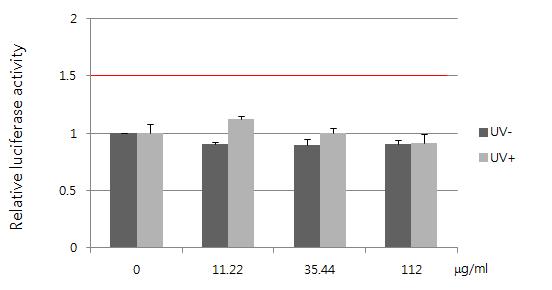 Luciferase activity of 4-aminobenzoic acid in JB6-ARE cell line