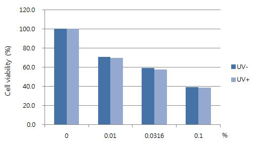 Phototoxicity of sodium lauryl sulfate in human 3-D reconstructed skin model.