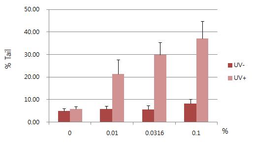 Photogenotoxicity of chloropromazine in human 3-D reconstructed skin model.