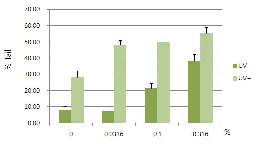 Photogenotoxicity of ketoprofen in human 3-D reconstructed skin model.