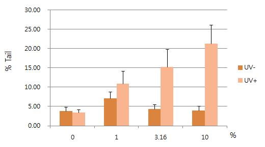 Photogenotoxicity of 2-phenylbenzimidazole in human 3-D reconstructed skin model.