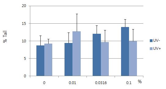 Photogenotoxicity of sodium lauryl sulfate in human 3-D reconstructed skin model.