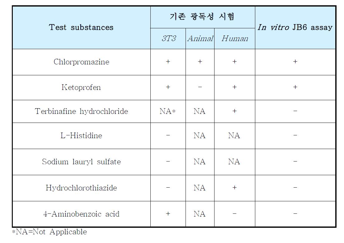 Summary of phototoxicity test on test substances