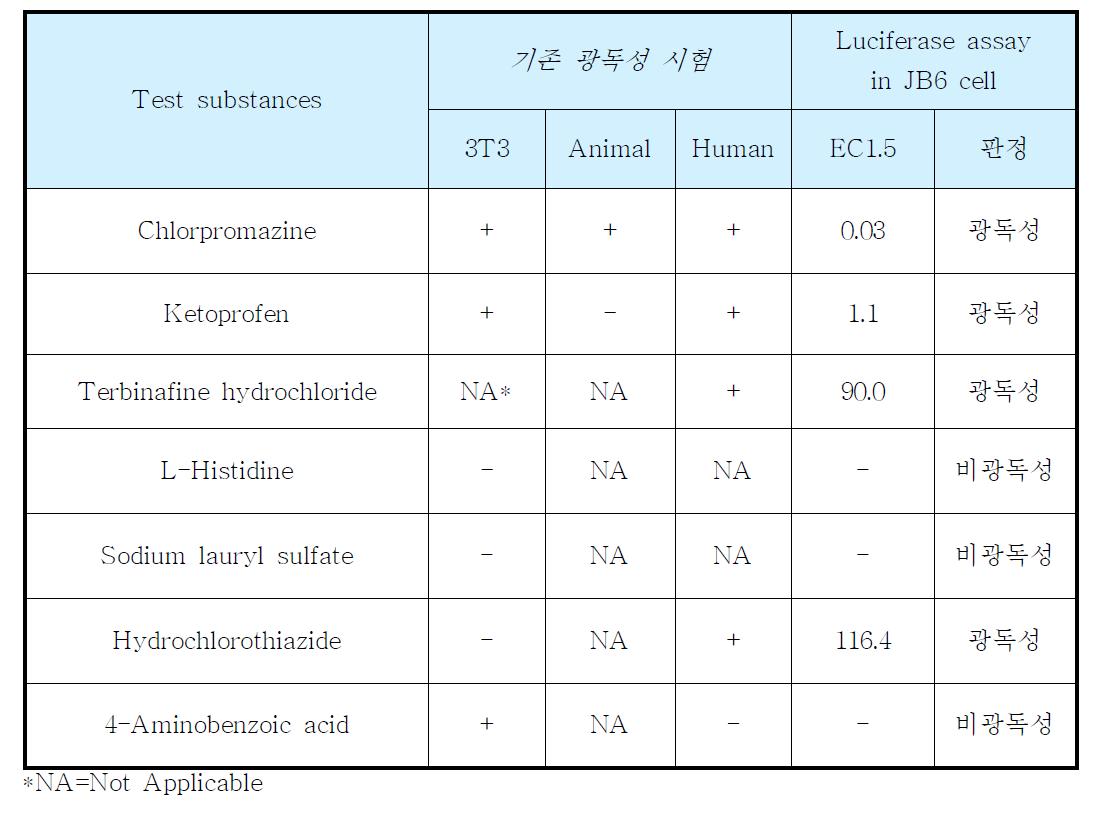 Summary of phototoxicity test on test substances