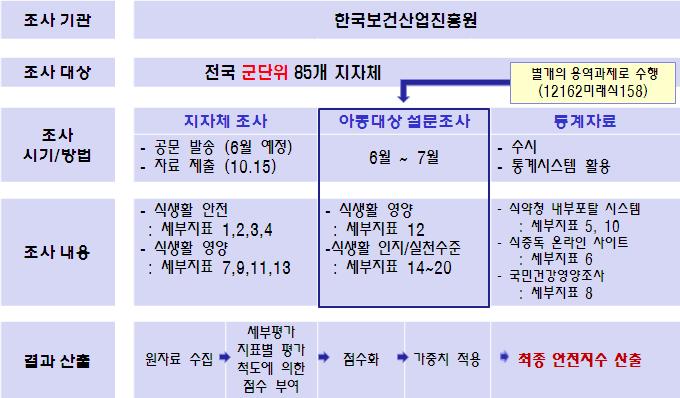 안전지수 조사체계(안)