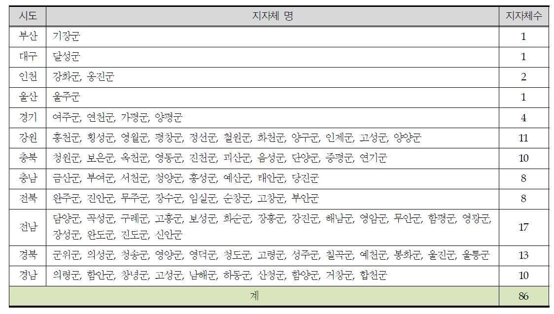 조사대상 군단위 지자체 현황