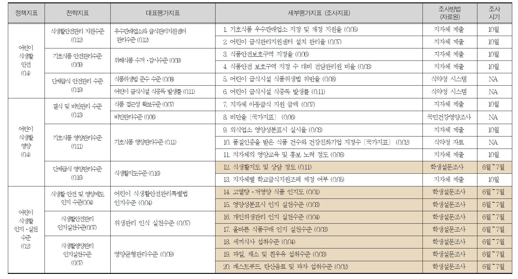 어린이 식생활안전지수 평가지표 및 조사방법