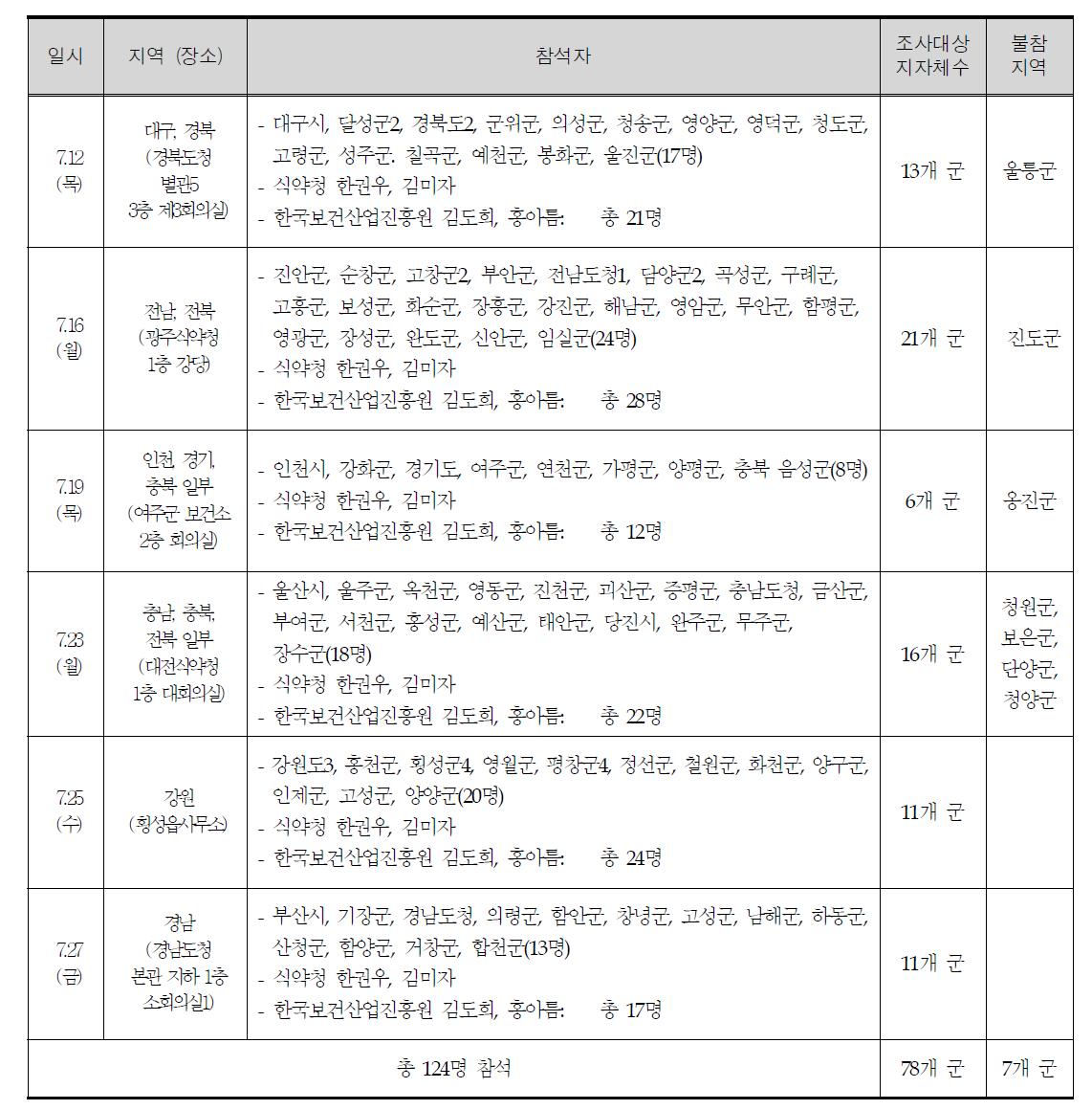 권역별 설명회 참석 지자체 현황