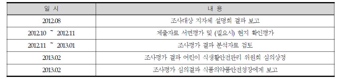 조사평가반 운영 계획